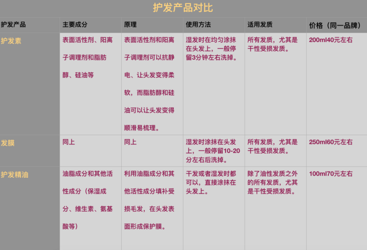 护发素 发膜和护发精油之间有什么区别 很赞 护发素 发膜和护发精油之间有什么区别 很赞