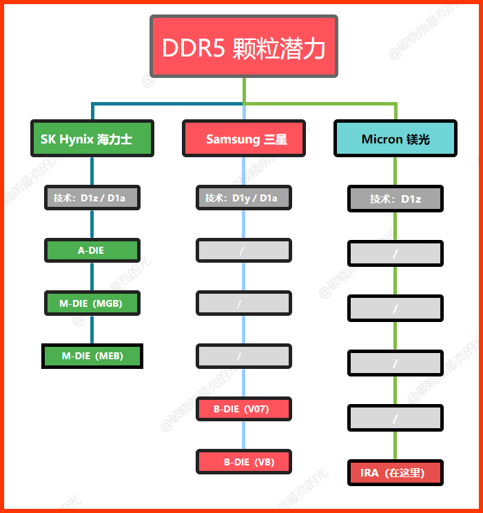 2023年ddr5内存颗粒超频潜力天梯图(文末有彩蛋)