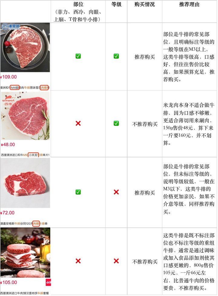 牛排怎么选 什么样的牛排口感更好 很赞 牛排怎么选 什么样的牛排口感更好 很赞
