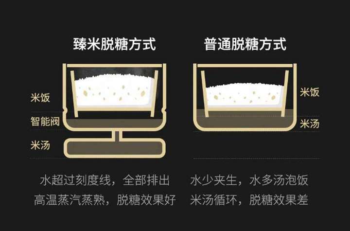 脱糖的米饭更健康 臻米脱糖蒸汽养生饭煲体验 很赞 脱糖的米饭更健康 臻米脱糖蒸汽养生饭煲体验 很赞