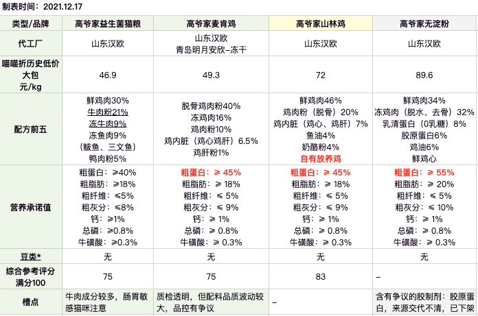 你这不是养猫,是请了个祖宗?20款国产猫粮分析与推荐,踩雷必看