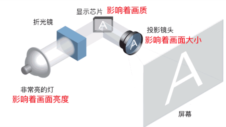 投影仪的原理是什么_投影仪原理与结构图